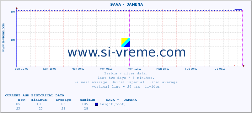  ::  SAVA -  JAMENA :: height |  |  :: last two days / 5 minutes.