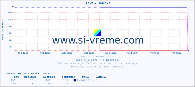  ::  SAVA -  JAMENA :: height |  |  :: last two days / 5 minutes.