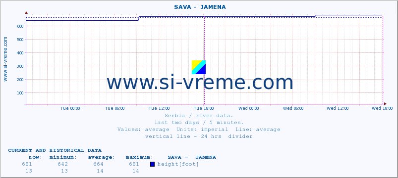  ::  SAVA -  JAMENA :: height |  |  :: last two days / 5 minutes.