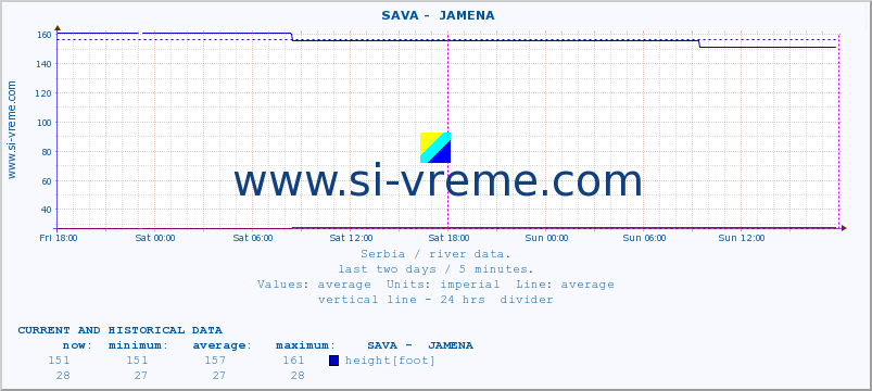  ::  SAVA -  JAMENA :: height |  |  :: last two days / 5 minutes.