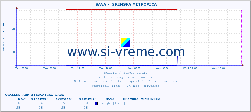  ::  SAVA -  SREMSKA MITROVICA :: height |  |  :: last two days / 5 minutes.