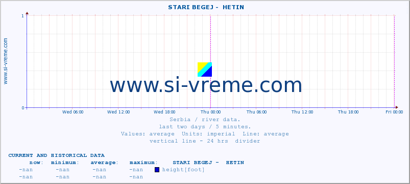  ::  STARI BEGEJ -  HETIN :: height |  |  :: last two days / 5 minutes.