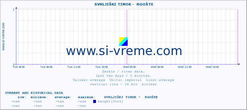  ::  SVRLJIŠKI TIMOK -  RGOŠTE :: height |  |  :: last two days / 5 minutes.