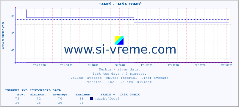  ::  TAMIŠ -  JAŠA TOMIĆ :: height |  |  :: last two days / 5 minutes.