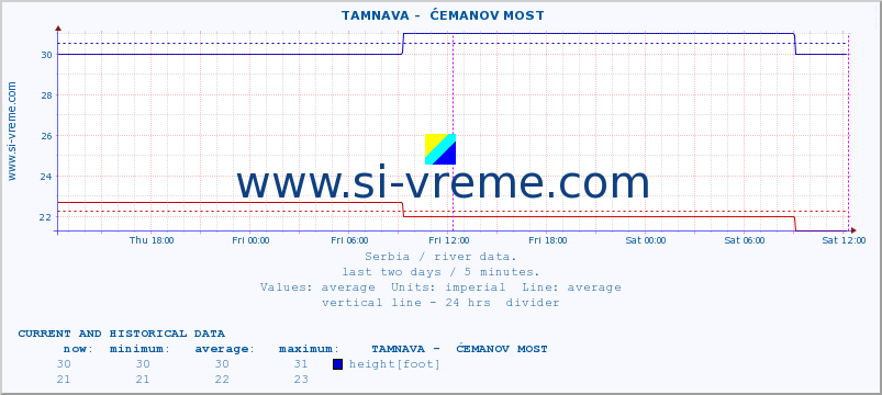  ::  TAMNAVA -  ĆEMANOV MOST :: height |  |  :: last two days / 5 minutes.