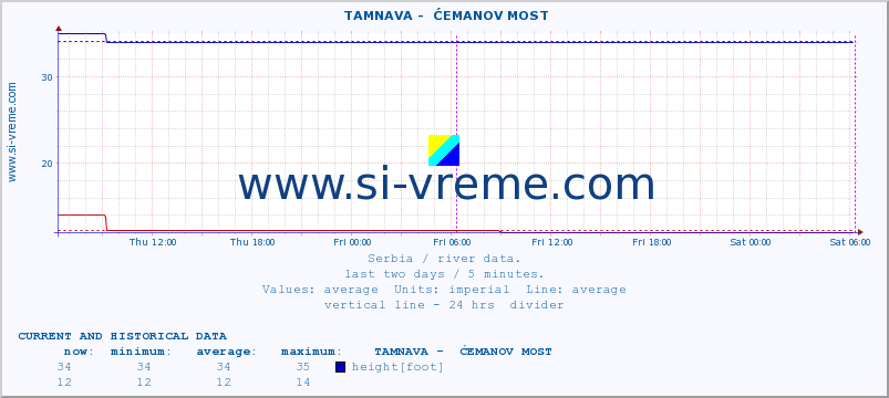  ::  TAMNAVA -  ĆEMANOV MOST :: height |  |  :: last two days / 5 minutes.