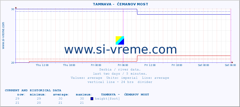  ::  TAMNAVA -  ĆEMANOV MOST :: height |  |  :: last two days / 5 minutes.