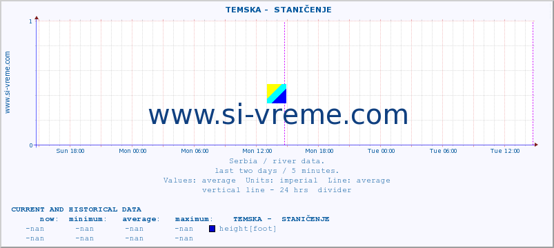  ::  TEMSKA -  STANIČENJE :: height |  |  :: last two days / 5 minutes.