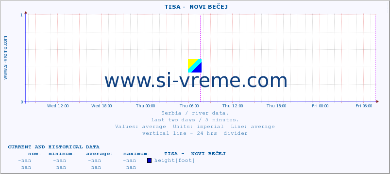  ::  TISA -  NOVI BEČEJ :: height |  |  :: last two days / 5 minutes.
