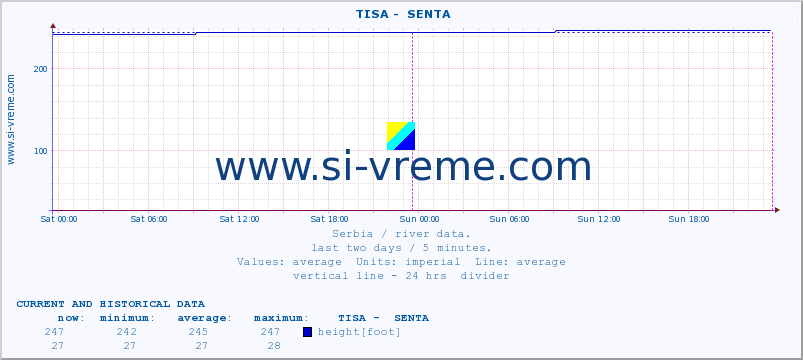  ::  TISA -  SENTA :: height |  |  :: last two days / 5 minutes.