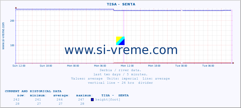  ::  TISA -  SENTA :: height |  |  :: last two days / 5 minutes.