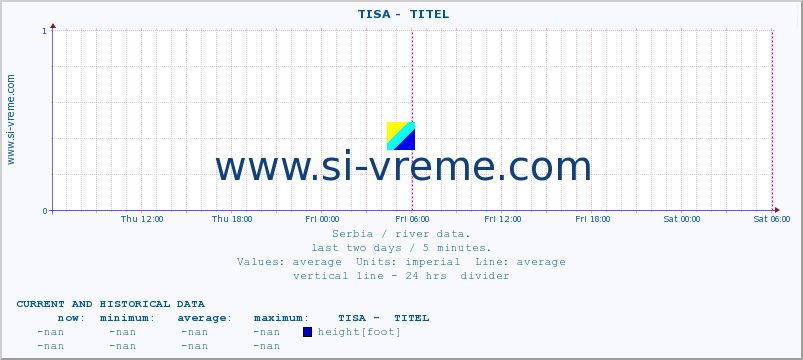  ::  TISA -  TITEL :: height |  |  :: last two days / 5 minutes.