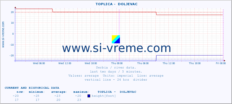  ::  TOPLICA -  DOLJEVAC :: height |  |  :: last two days / 5 minutes.