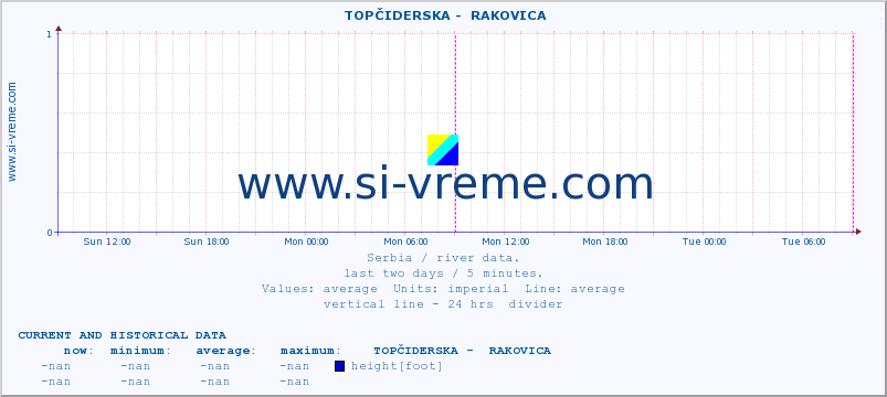  ::  TOPČIDERSKA -  RAKOVICA :: height |  |  :: last two days / 5 minutes.