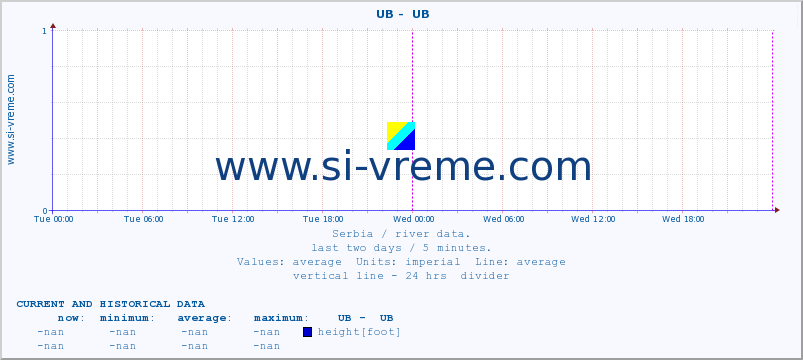  ::  UB -  UB :: height |  |  :: last two days / 5 minutes.