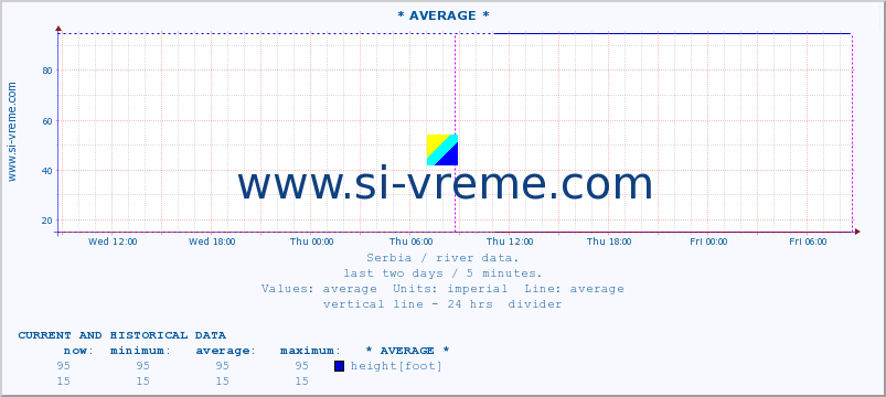  ::  VELIKA MORAVA -  BAGRDAN ** :: height |  |  :: last two days / 5 minutes.