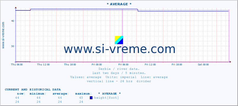  ::  VELIKA MORAVA -  BAGRDAN ** :: height |  |  :: last two days / 5 minutes.