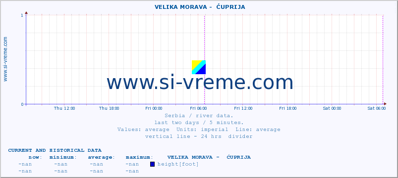  ::  VELIKA MORAVA -  ĆUPRIJA :: height |  |  :: last two days / 5 minutes.