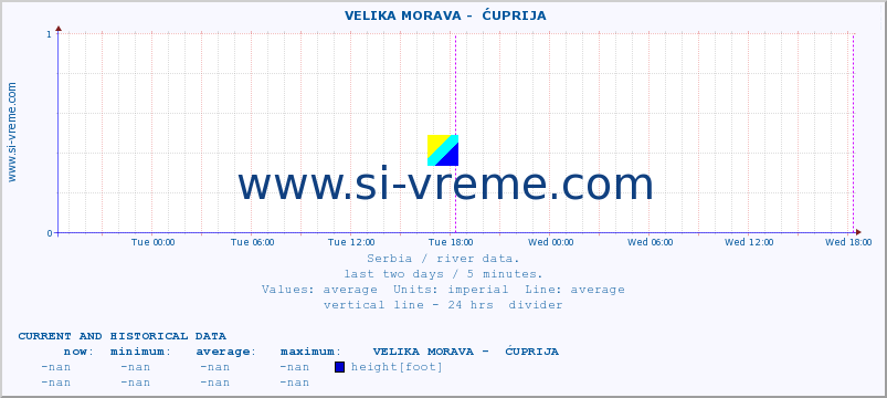  ::  VELIKA MORAVA -  ĆUPRIJA :: height |  |  :: last two days / 5 minutes.