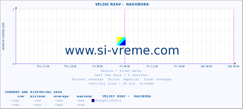  ::  VELIKI RZAV -  RADOBUĐA :: height |  |  :: last two days / 5 minutes.