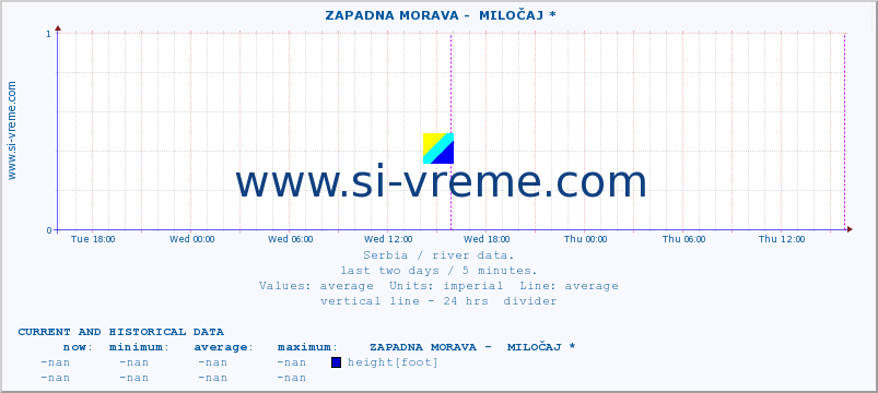  ::  ZAPADNA MORAVA -  MILOČAJ * :: height |  |  :: last two days / 5 minutes.