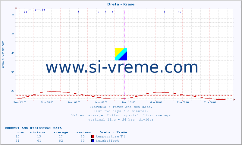  :: Dreta - Kraše :: temperature | flow | height :: last two days / 5 minutes.