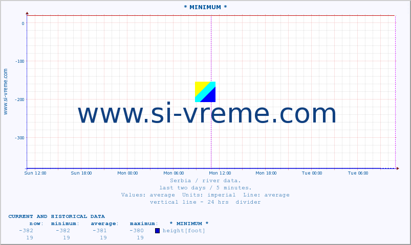  :: * MINIMUM* :: height |  |  :: last two days / 5 minutes.