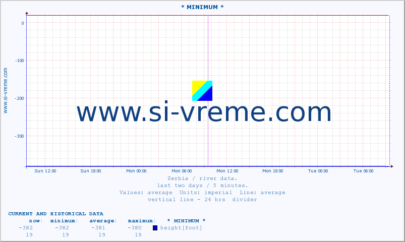  :: * MINIMUM* :: height |  |  :: last two days / 5 minutes.