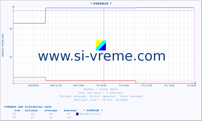  :: * AVERAGE * :: height |  |  :: last two days / 5 minutes.