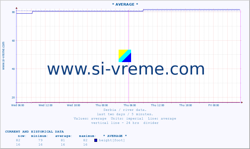  :: * AVERAGE * :: height |  |  :: last two days / 5 minutes.