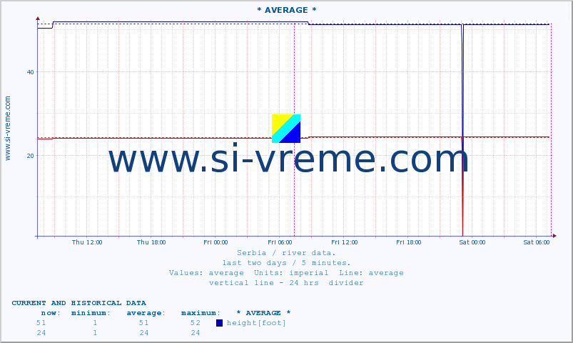  :: * AVERAGE * :: height |  |  :: last two days / 5 minutes.