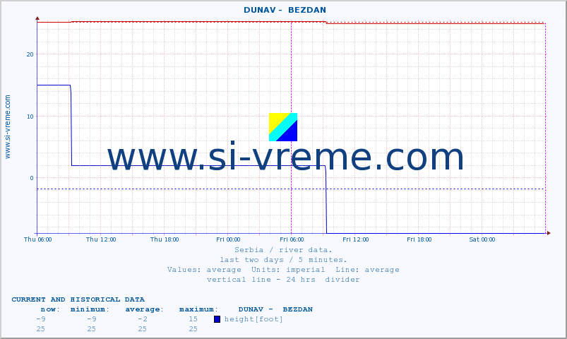  ::  DUNAV -  BEZDAN :: height |  |  :: last two days / 5 minutes.