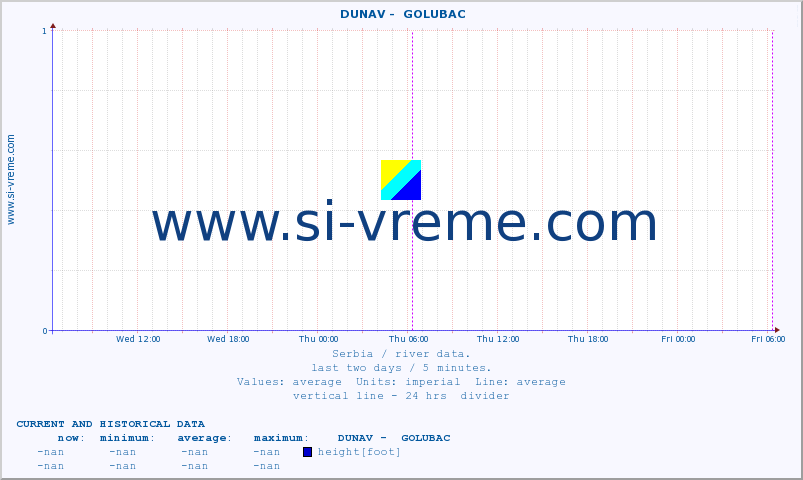  ::  DUNAV -  GOLUBAC :: height |  |  :: last two days / 5 minutes.