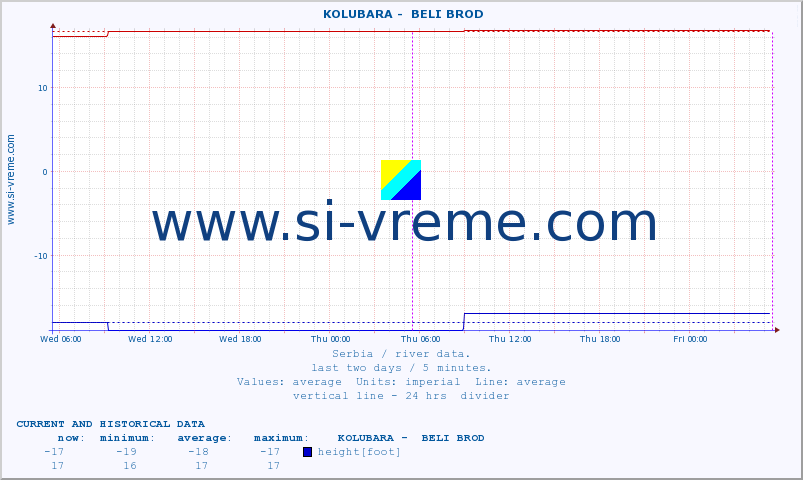  ::  KOLUBARA -  BELI BROD :: height |  |  :: last two days / 5 minutes.