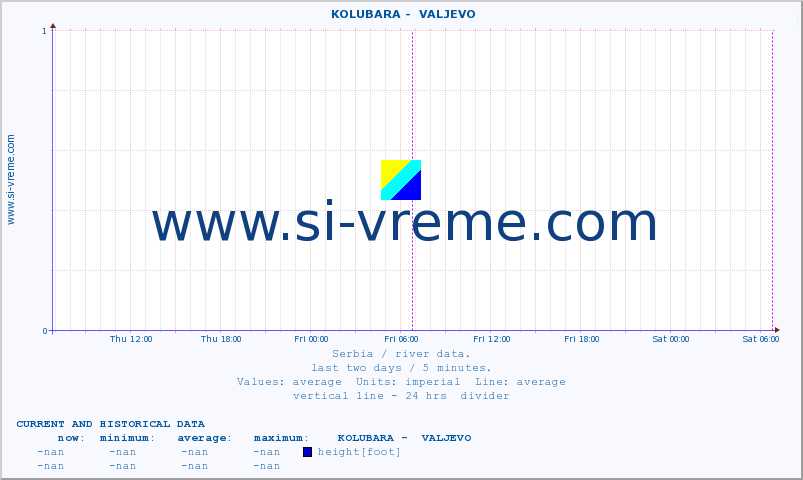  ::  KOLUBARA -  VALJEVO :: height |  |  :: last two days / 5 minutes.