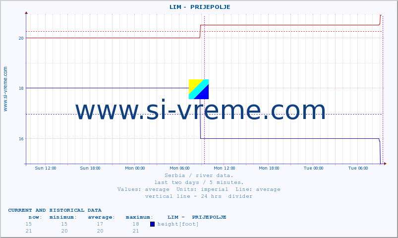  ::  LIM -  PRIJEPOLJE :: height |  |  :: last two days / 5 minutes.