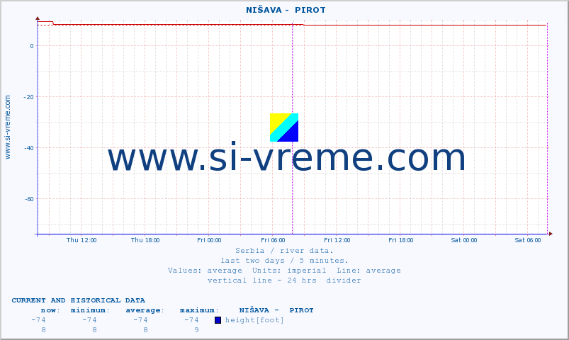  ::  NIŠAVA -  PIROT :: height |  |  :: last two days / 5 minutes.