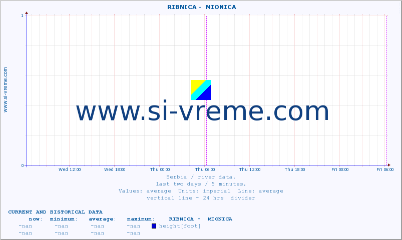  ::  RIBNICA -  MIONICA :: height |  |  :: last two days / 5 minutes.