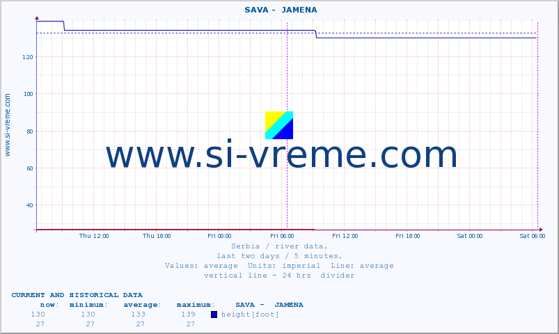  ::  SAVA -  JAMENA :: height |  |  :: last two days / 5 minutes.