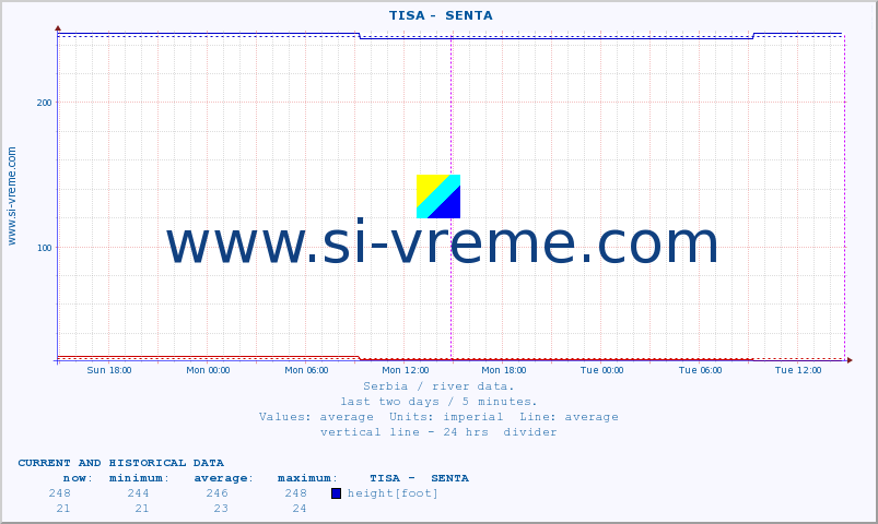  ::  TISA -  SENTA :: height |  |  :: last two days / 5 minutes.