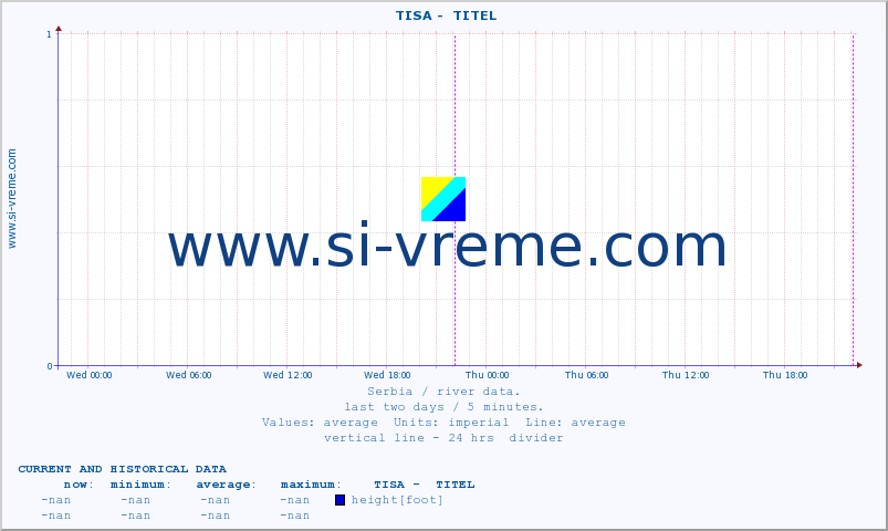  ::  TISA -  TITEL :: height |  |  :: last two days / 5 minutes.