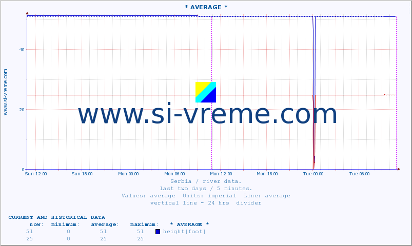  ::  VELIKA MORAVA -  BAGRDAN ** :: height |  |  :: last two days / 5 minutes.