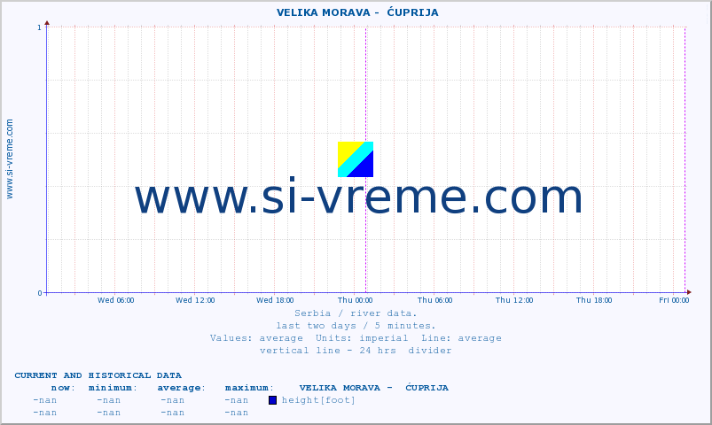  ::  VELIKA MORAVA -  ĆUPRIJA :: height |  |  :: last two days / 5 minutes.