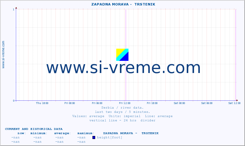  ::  ZAPADNA MORAVA -  TRSTENIK :: height |  |  :: last two days / 5 minutes.