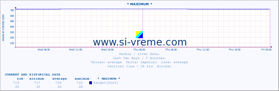  :: * MAXIMUM * :: height |  |  :: last two days / 5 minutes.