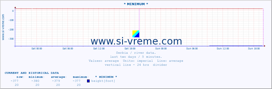  :: * MINIMUM* :: height |  |  :: last two days / 5 minutes.