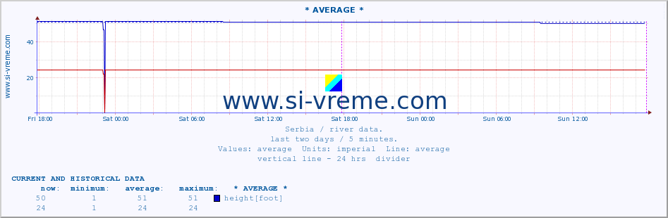  :: * AVERAGE * :: height |  |  :: last two days / 5 minutes.