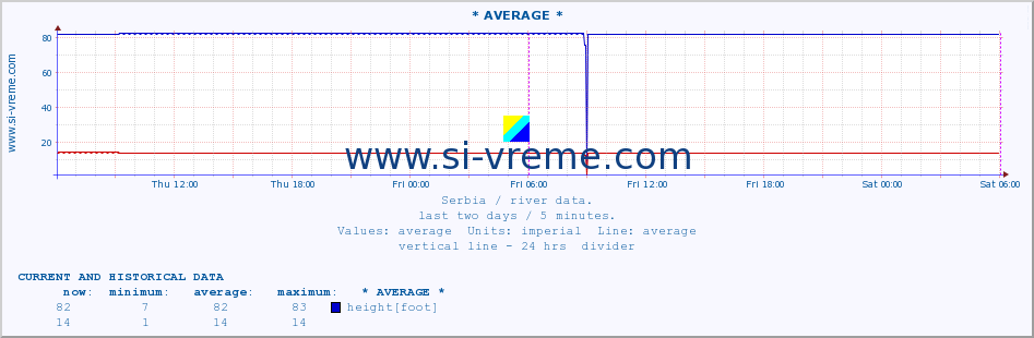  :: * AVERAGE * :: height |  |  :: last two days / 5 minutes.