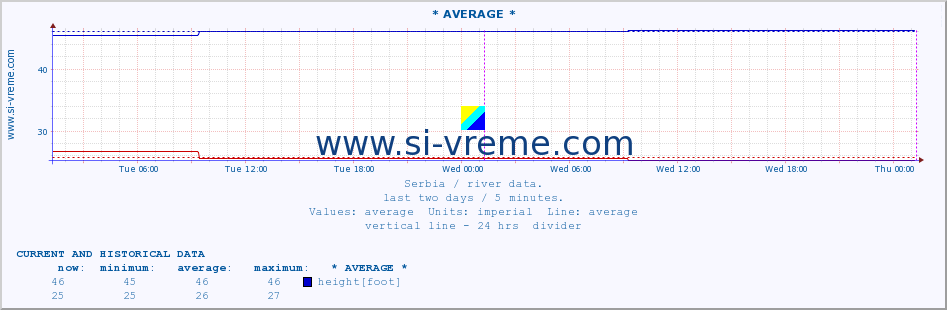  :: * AVERAGE * :: height |  |  :: last two days / 5 minutes.