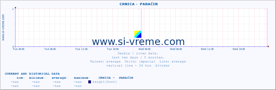  ::  CRNICA -  PARAĆIN :: height |  |  :: last two days / 5 minutes.